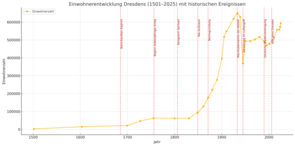 Einwohnerentwicklung Dresdens (1501–2025) mit historischen Ereignissen