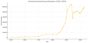 Einwohnerentwicklung Dresdens (1501–2025)